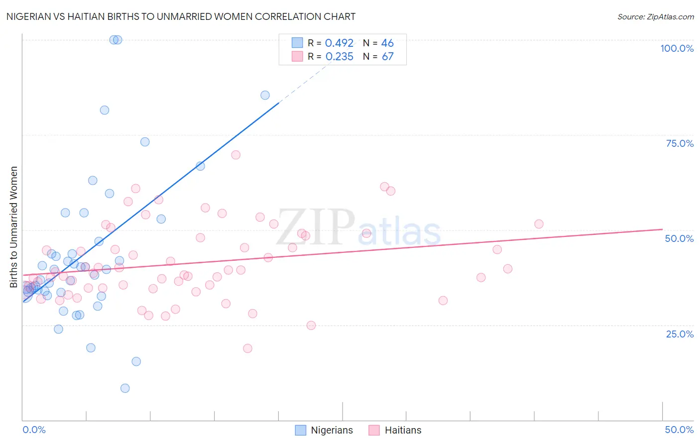 Nigerian vs Haitian Births to Unmarried Women