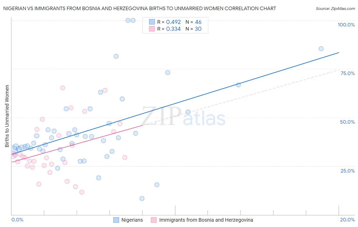 Nigerian vs Immigrants from Bosnia and Herzegovina Births to Unmarried Women