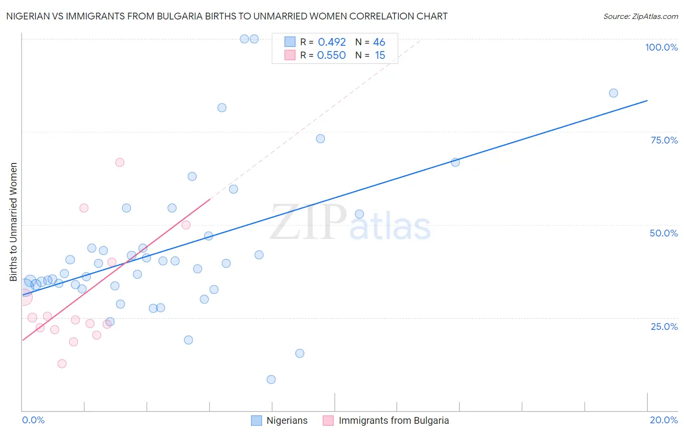 Nigerian vs Immigrants from Bulgaria Births to Unmarried Women