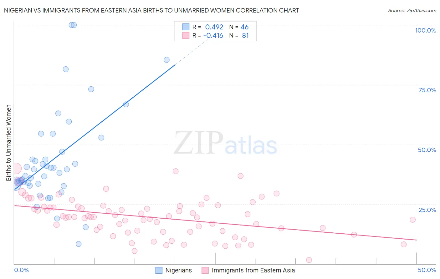 Nigerian vs Immigrants from Eastern Asia Births to Unmarried Women