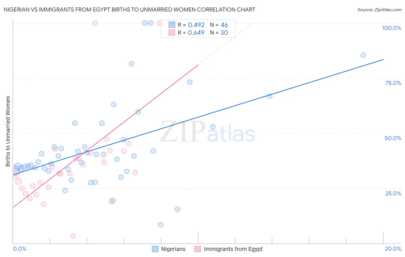 Nigerian vs Immigrants from Egypt Births to Unmarried Women
