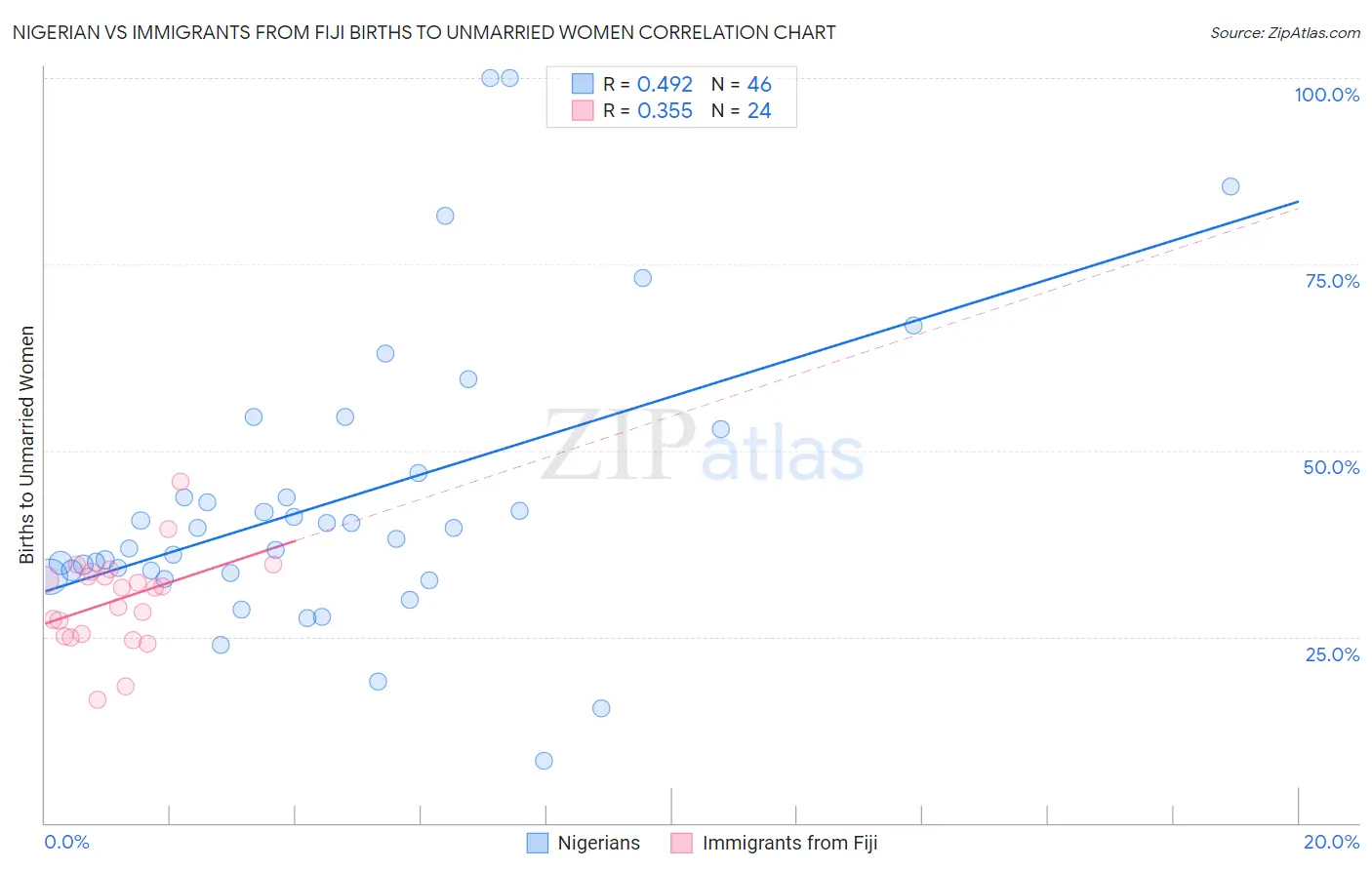 Nigerian vs Immigrants from Fiji Births to Unmarried Women