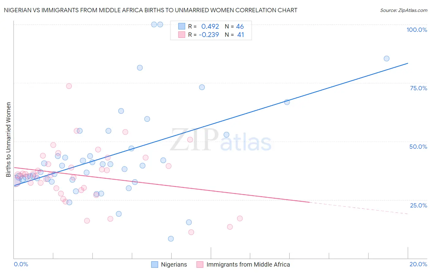 Nigerian vs Immigrants from Middle Africa Births to Unmarried Women