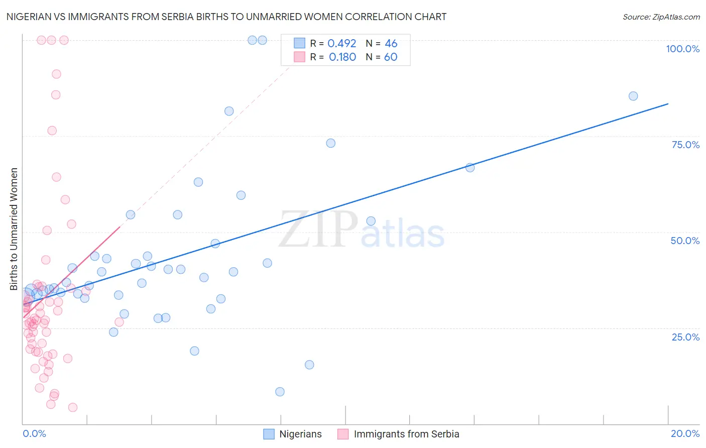 Nigerian vs Immigrants from Serbia Births to Unmarried Women