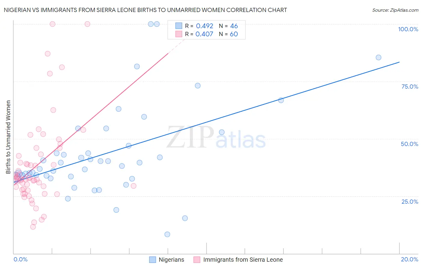 Nigerian vs Immigrants from Sierra Leone Births to Unmarried Women