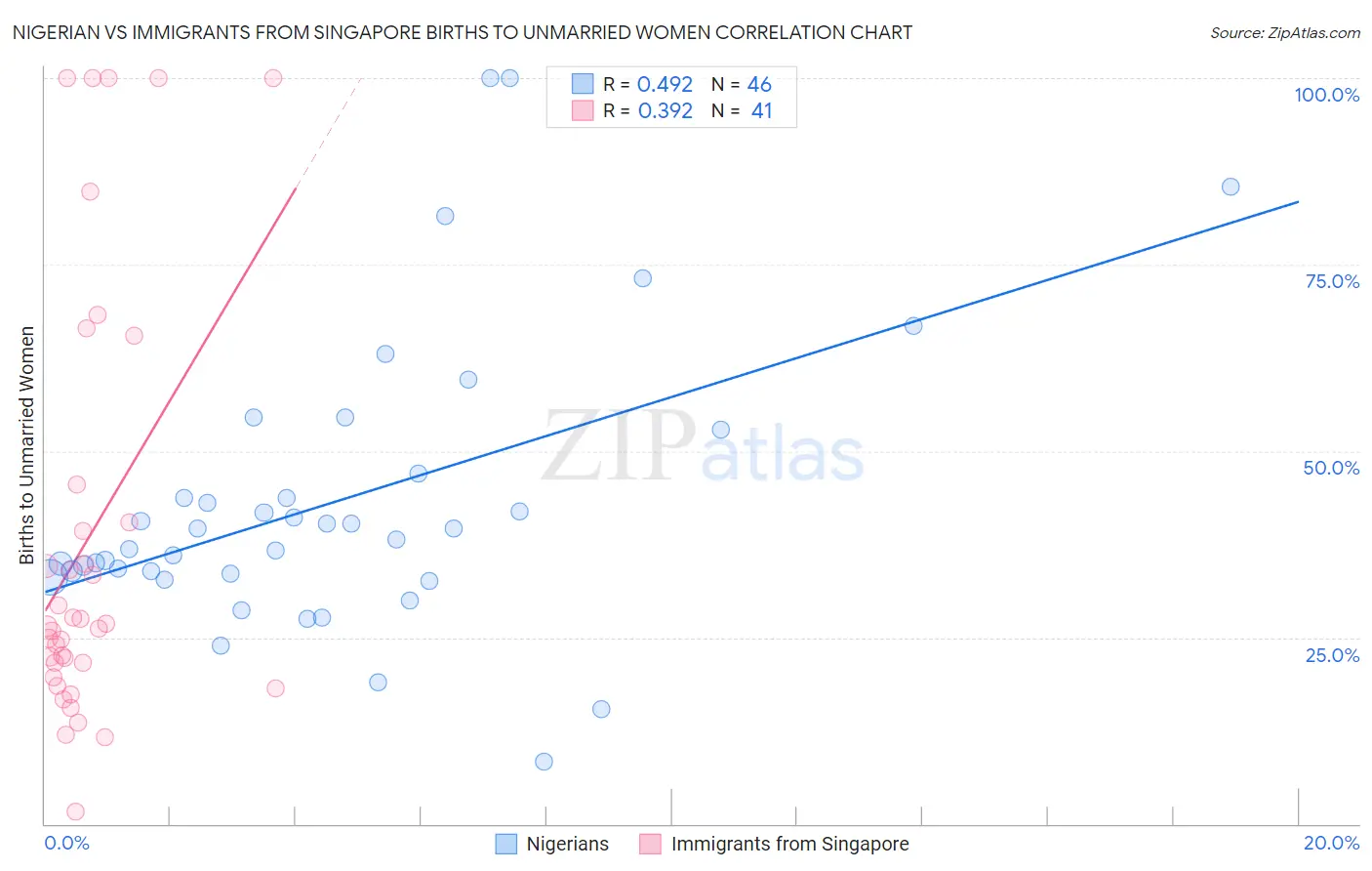 Nigerian vs Immigrants from Singapore Births to Unmarried Women