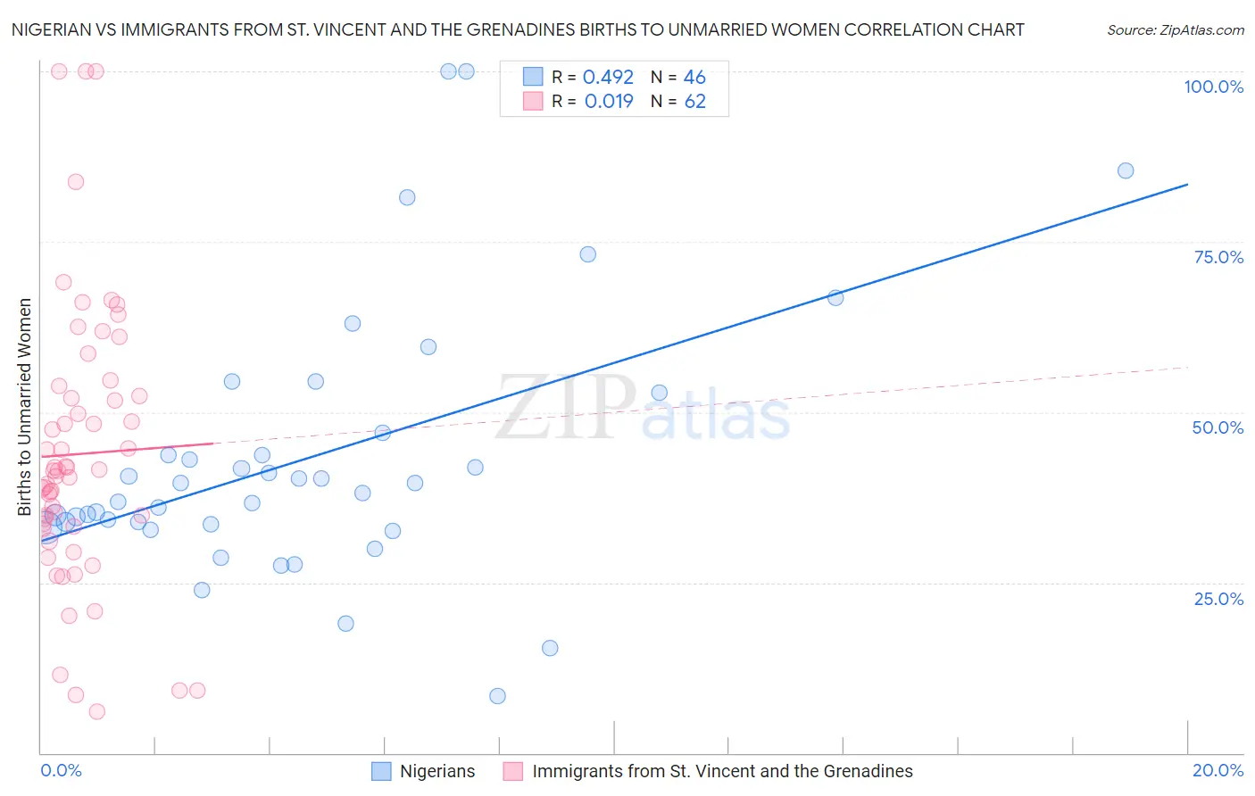 Nigerian vs Immigrants from St. Vincent and the Grenadines Births to Unmarried Women