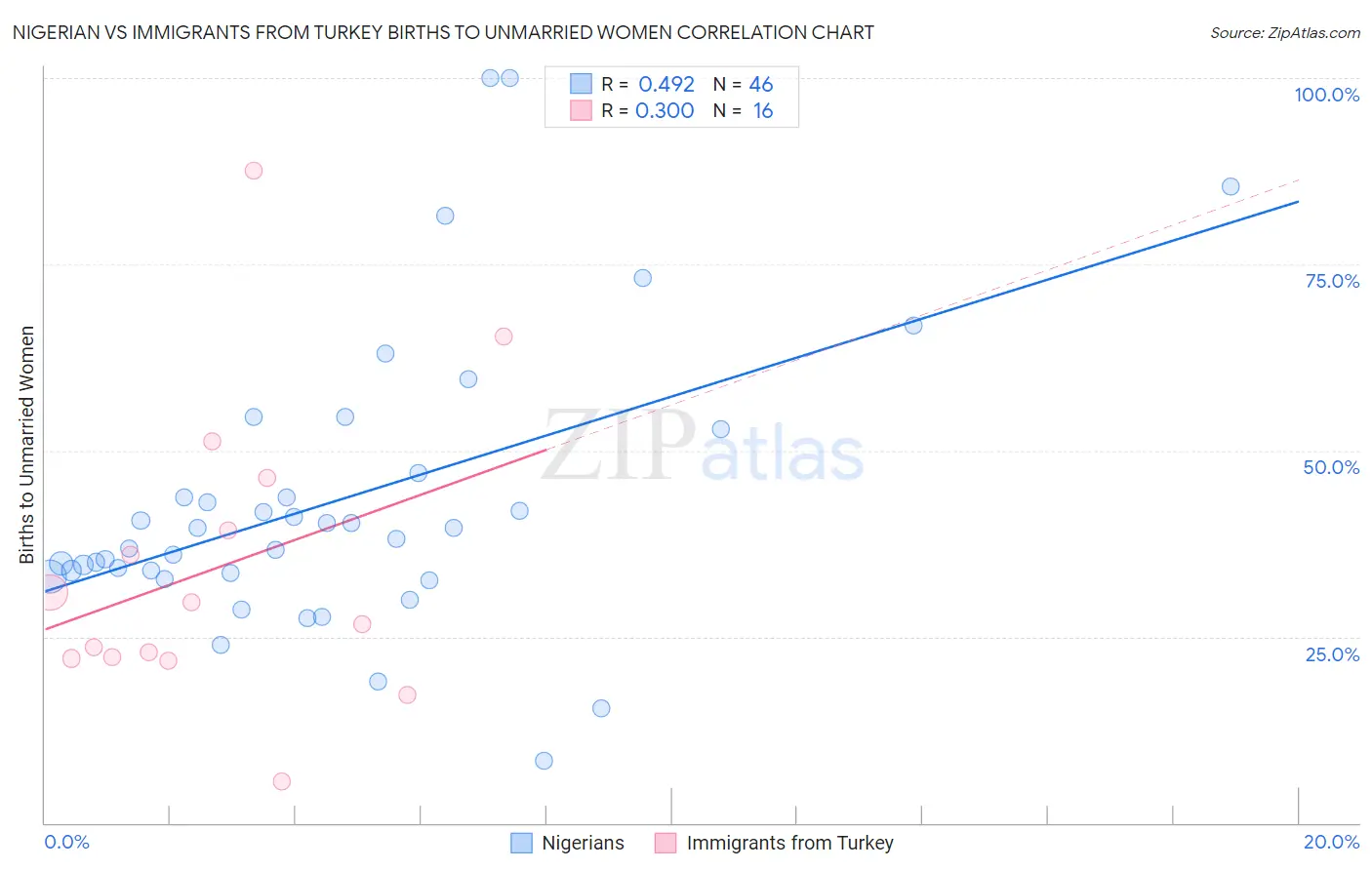 Nigerian vs Immigrants from Turkey Births to Unmarried Women