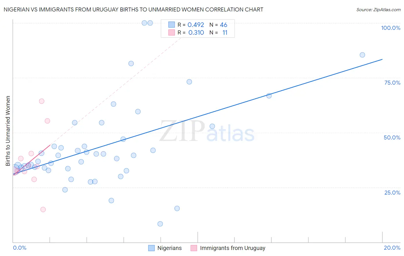 Nigerian vs Immigrants from Uruguay Births to Unmarried Women