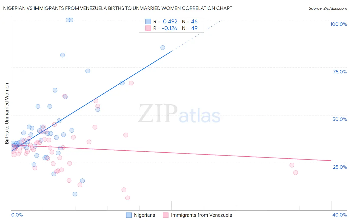 Nigerian vs Immigrants from Venezuela Births to Unmarried Women