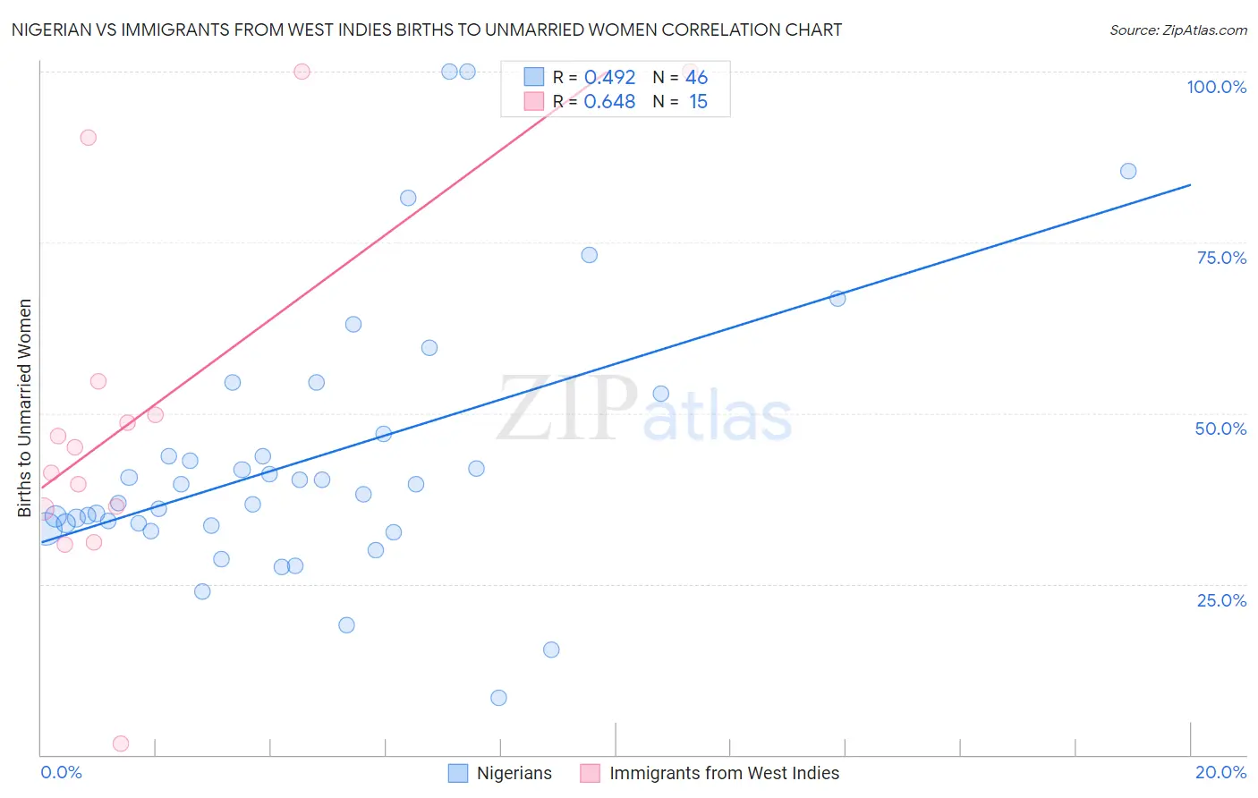 Nigerian vs Immigrants from West Indies Births to Unmarried Women