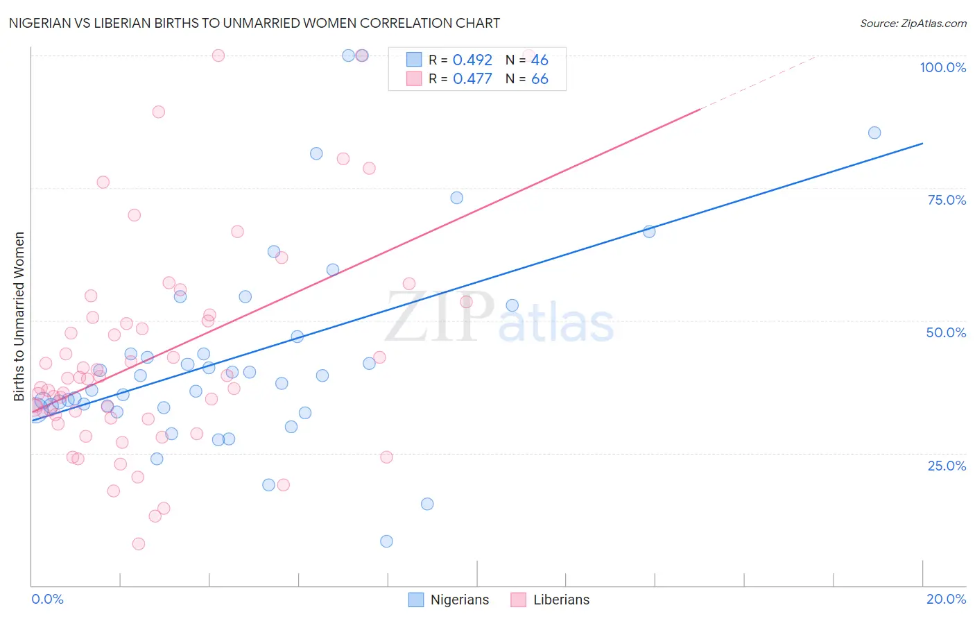 Nigerian vs Liberian Births to Unmarried Women