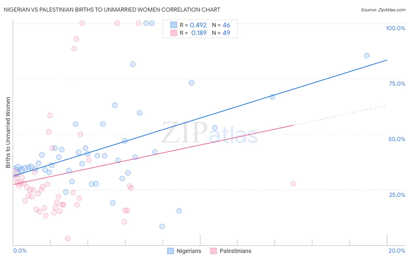 Nigerian vs Palestinian Births to Unmarried Women