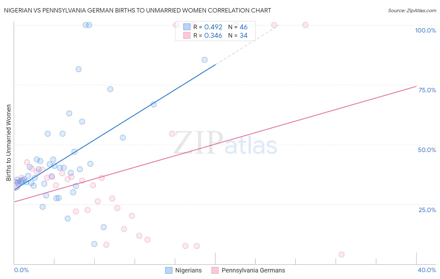 Nigerian vs Pennsylvania German Births to Unmarried Women