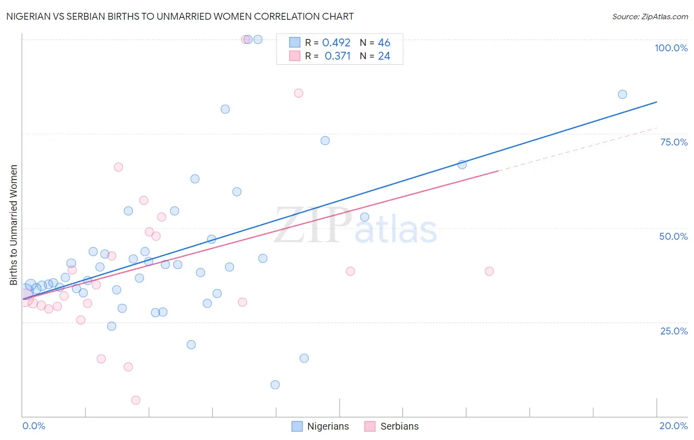 Nigerian vs Serbian Births to Unmarried Women