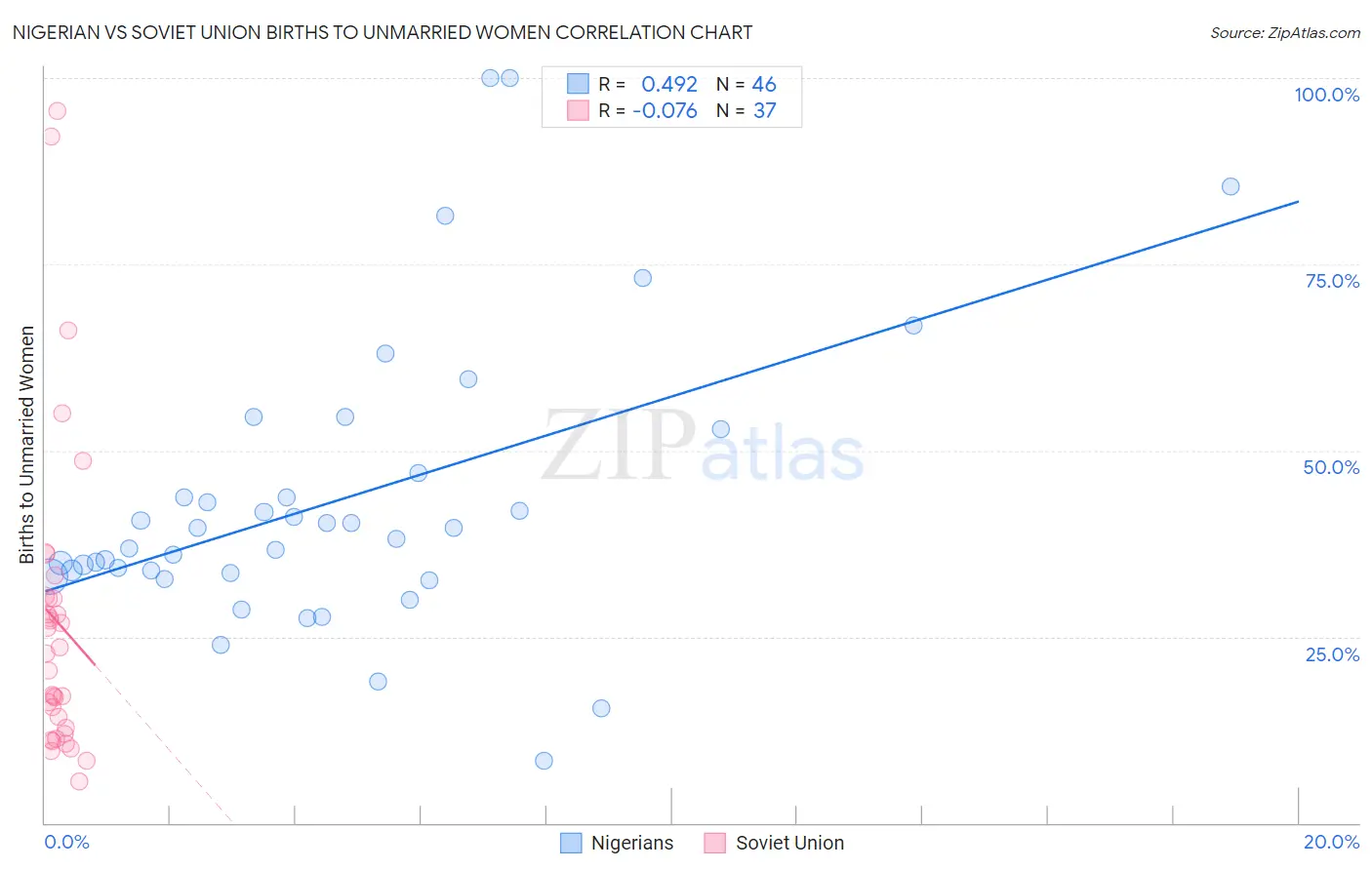 Nigerian vs Soviet Union Births to Unmarried Women