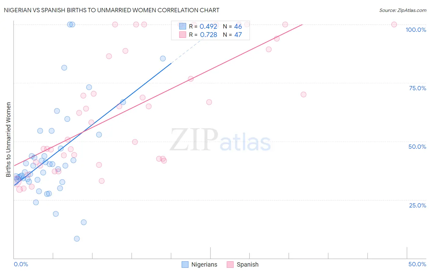 Nigerian vs Spanish Births to Unmarried Women