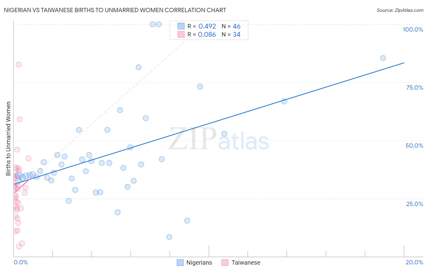 Nigerian vs Taiwanese Births to Unmarried Women