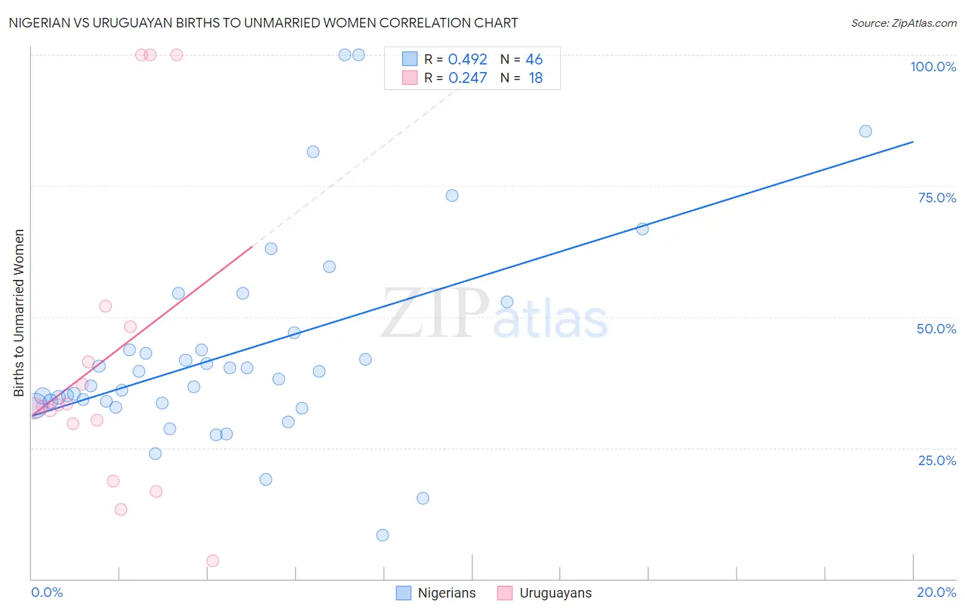 Nigerian vs Uruguayan Births to Unmarried Women