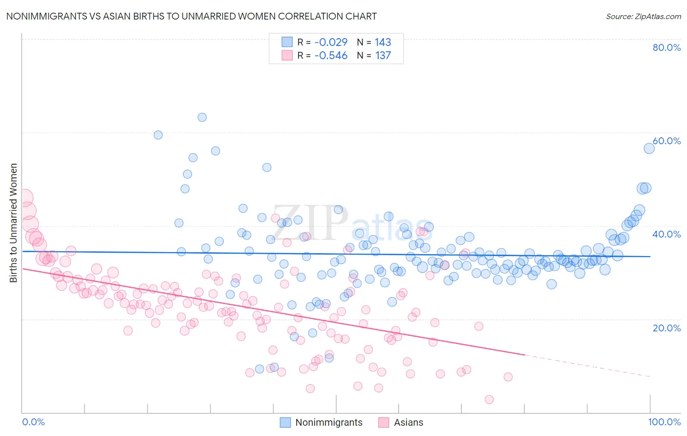 Nonimmigrants vs Asian Births to Unmarried Women