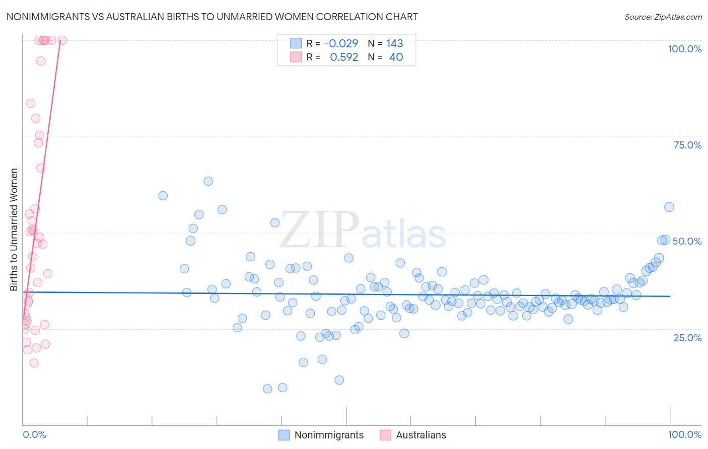 Nonimmigrants vs Australian Births to Unmarried Women