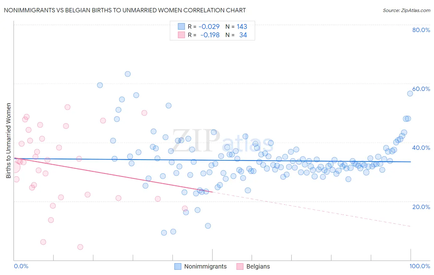 Nonimmigrants vs Belgian Births to Unmarried Women