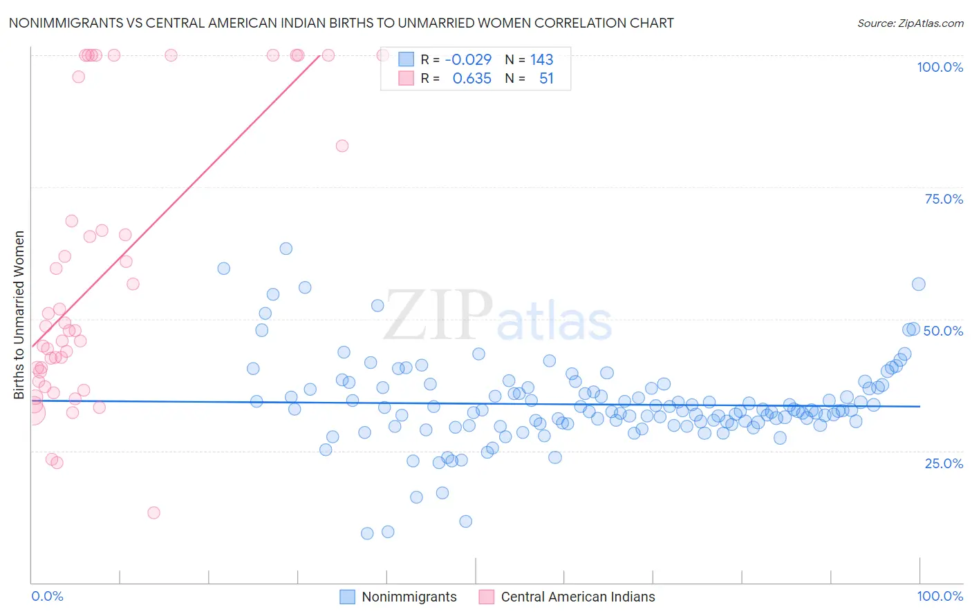 Nonimmigrants vs Central American Indian Births to Unmarried Women