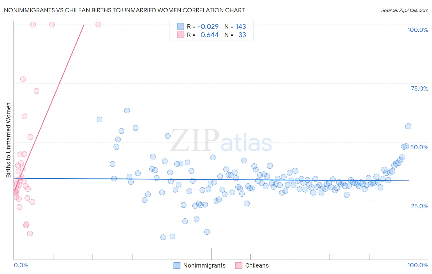 Nonimmigrants vs Chilean Births to Unmarried Women