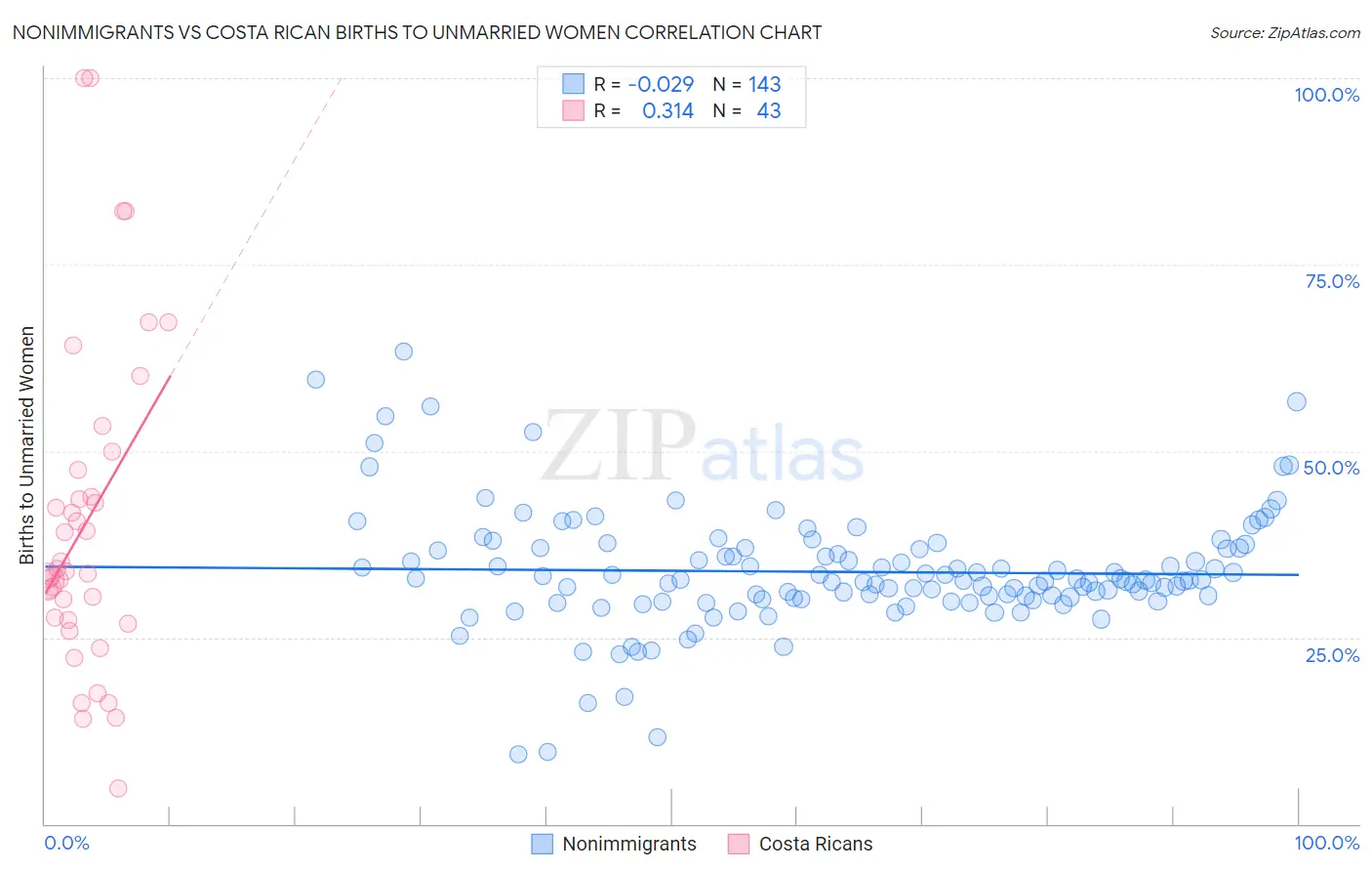 Nonimmigrants vs Costa Rican Births to Unmarried Women