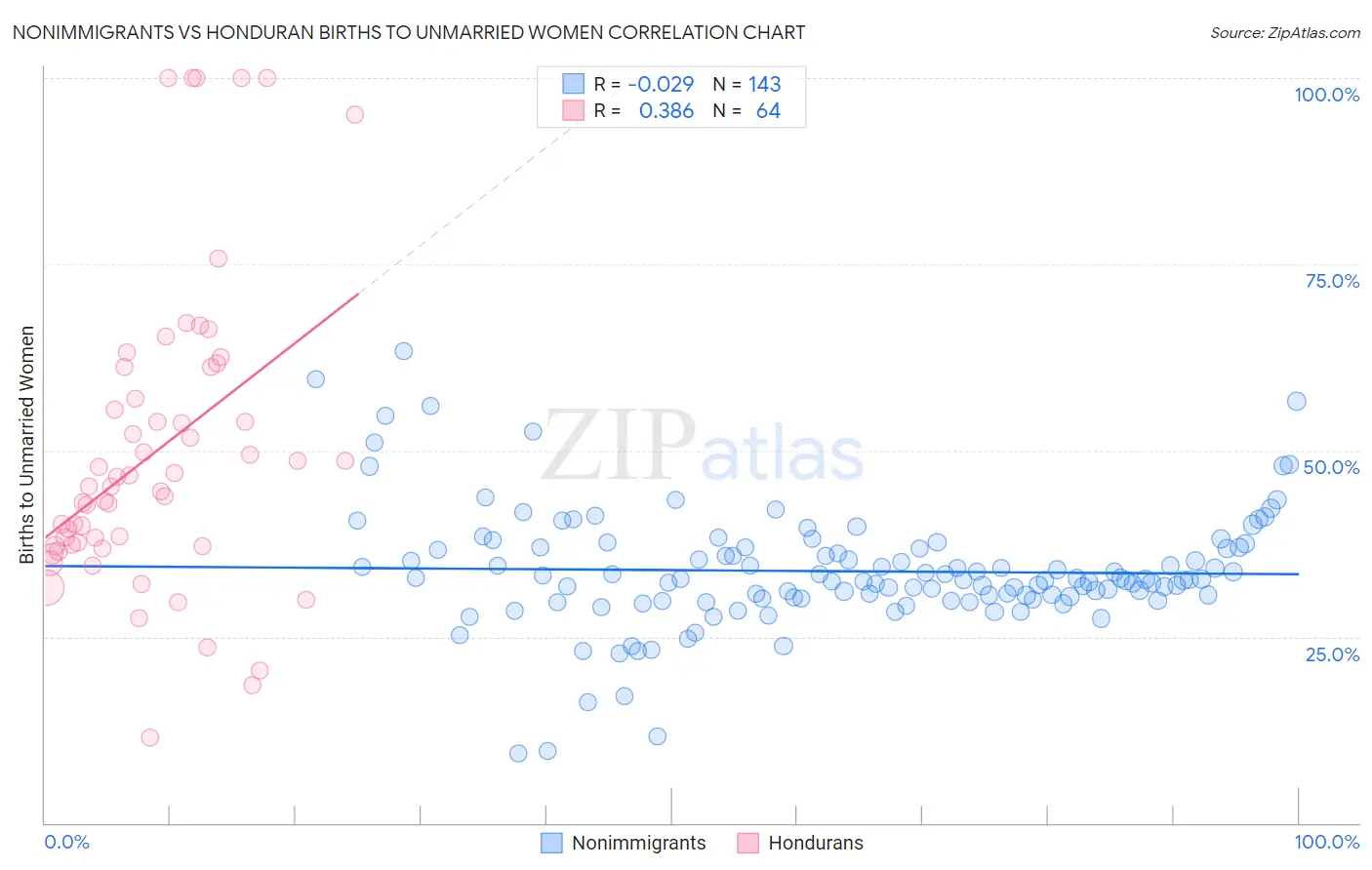 Nonimmigrants vs Honduran Births to Unmarried Women