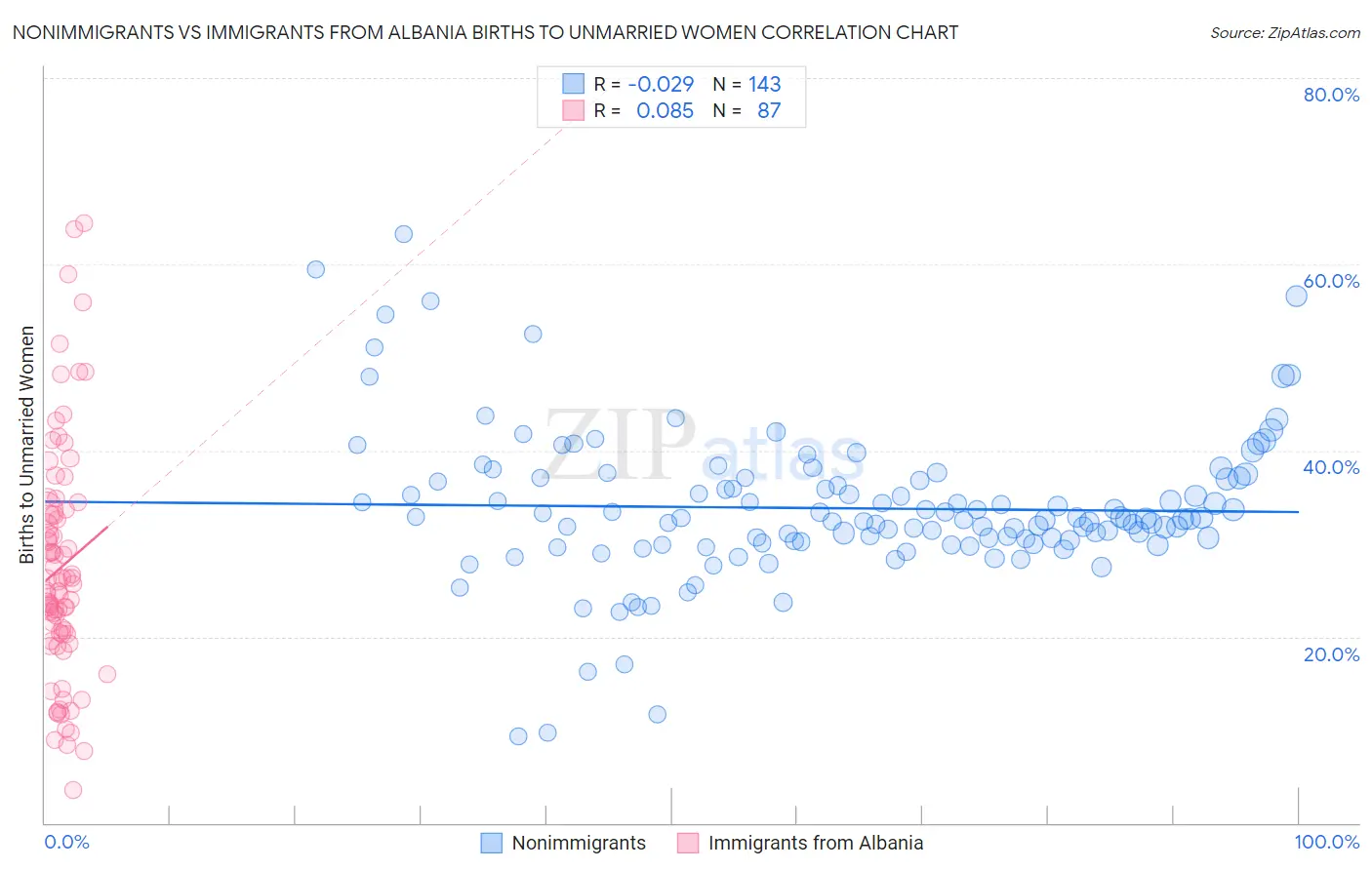 Nonimmigrants vs Immigrants from Albania Births to Unmarried Women