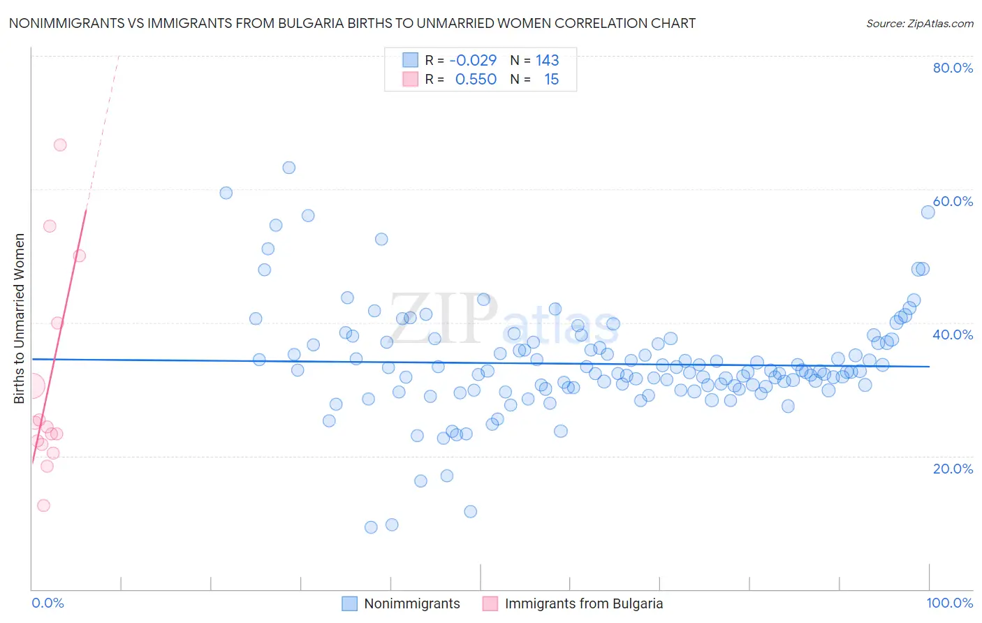 Nonimmigrants vs Immigrants from Bulgaria Births to Unmarried Women