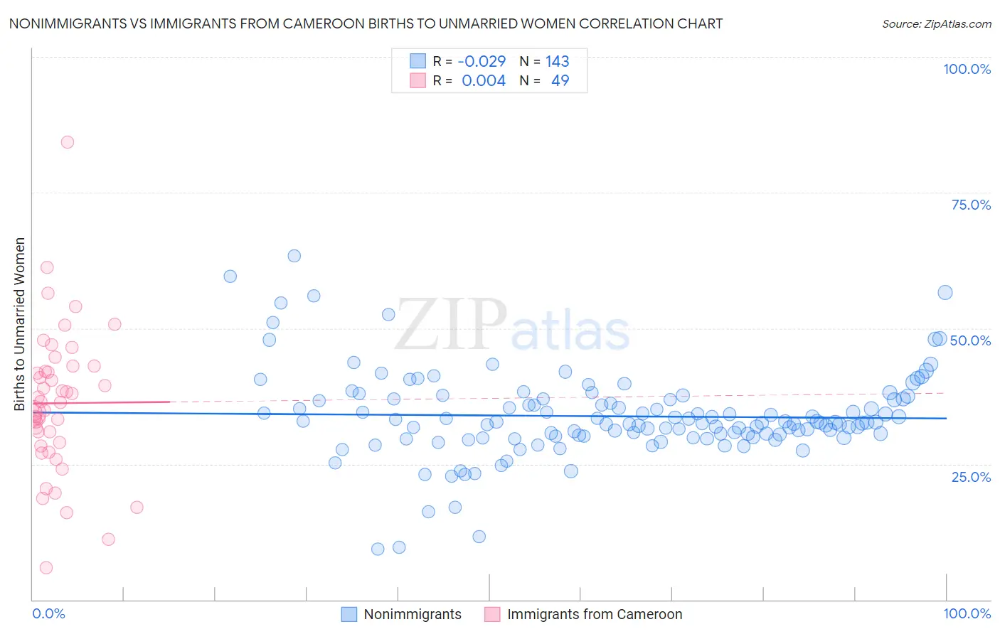 Nonimmigrants vs Immigrants from Cameroon Births to Unmarried Women