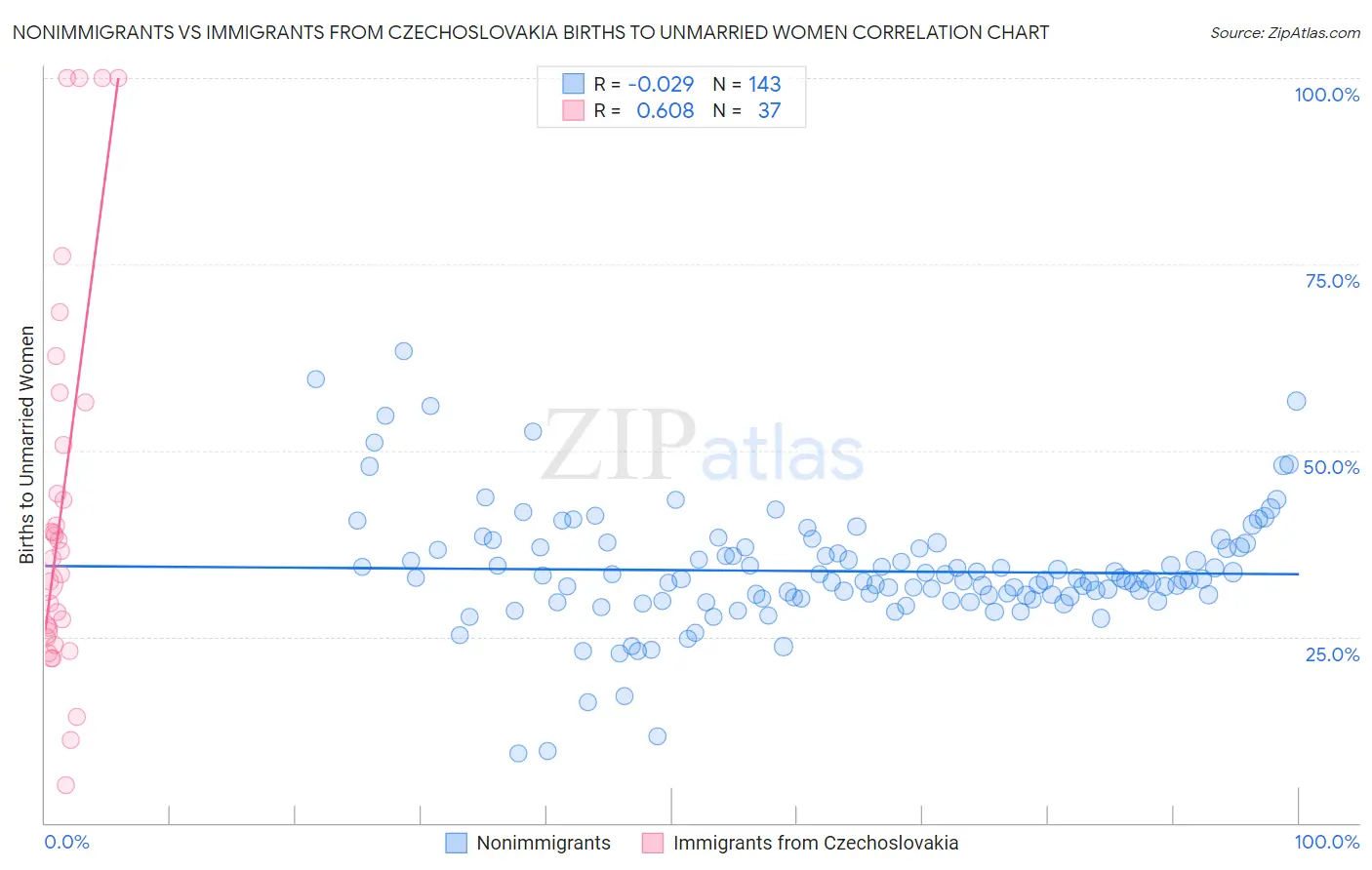 Nonimmigrants vs Immigrants from Czechoslovakia Births to Unmarried Women