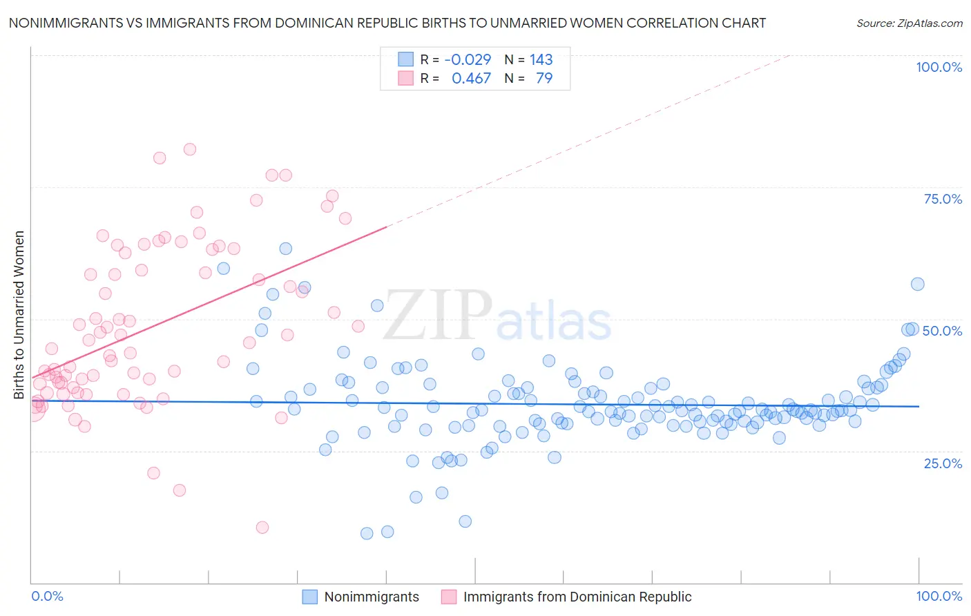 Nonimmigrants vs Immigrants from Dominican Republic Births to Unmarried Women