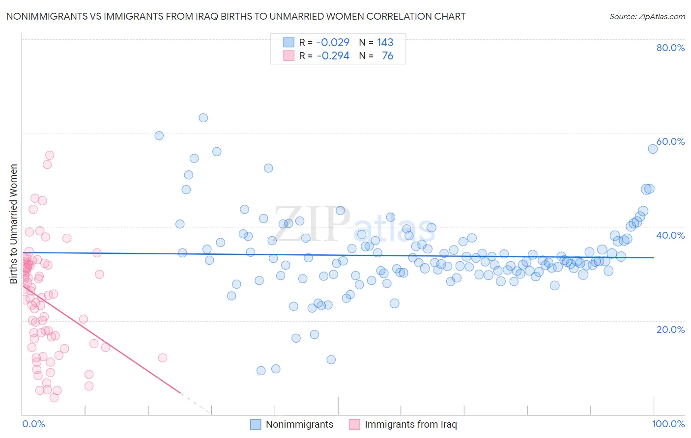 Nonimmigrants vs Immigrants from Iraq Births to Unmarried Women