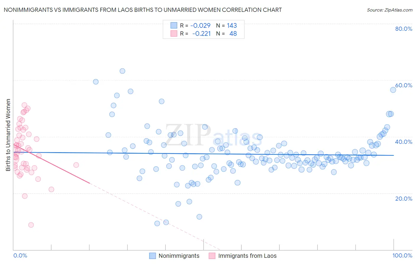 Nonimmigrants vs Immigrants from Laos Births to Unmarried Women