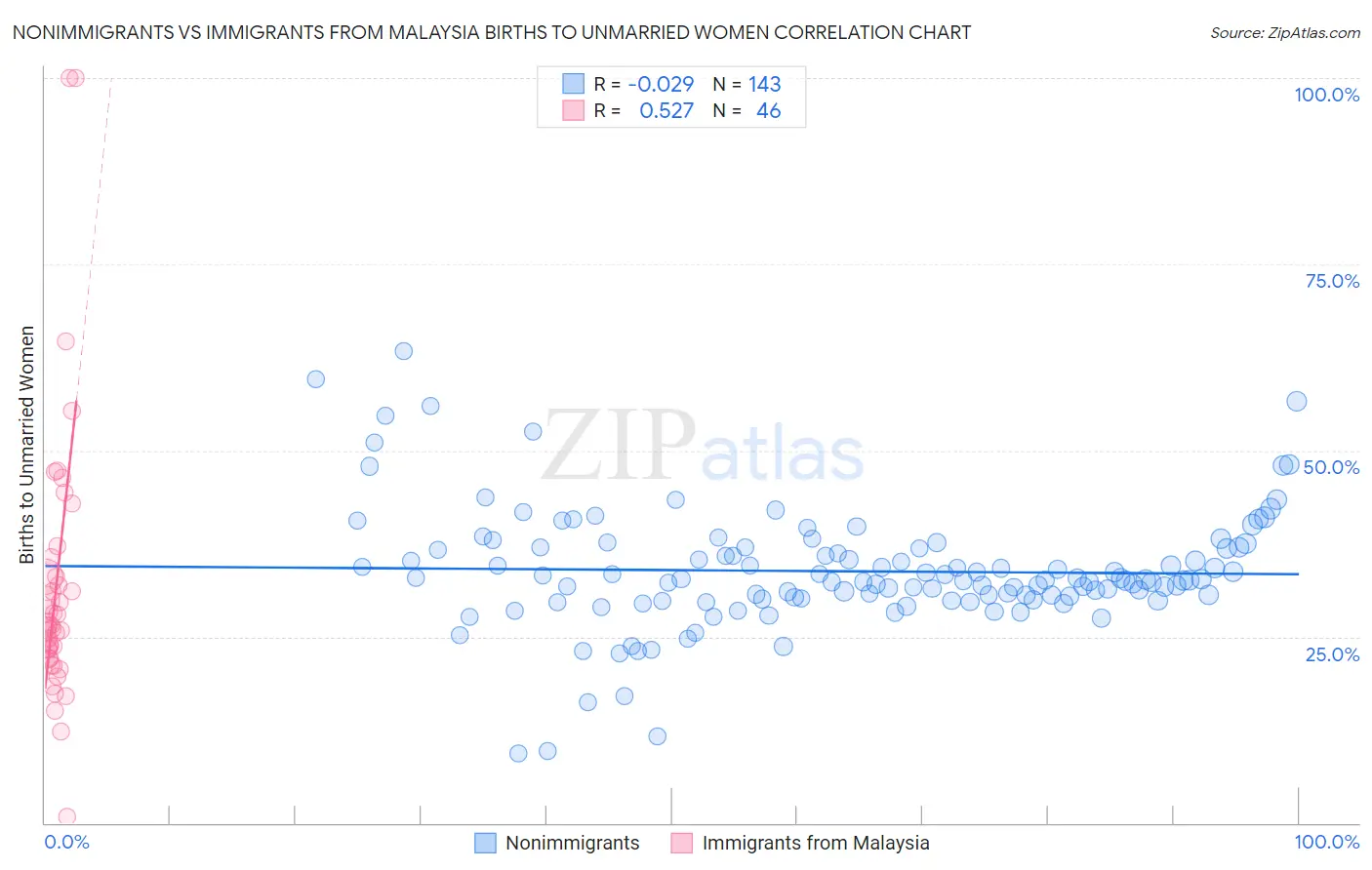 Nonimmigrants vs Immigrants from Malaysia Births to Unmarried Women