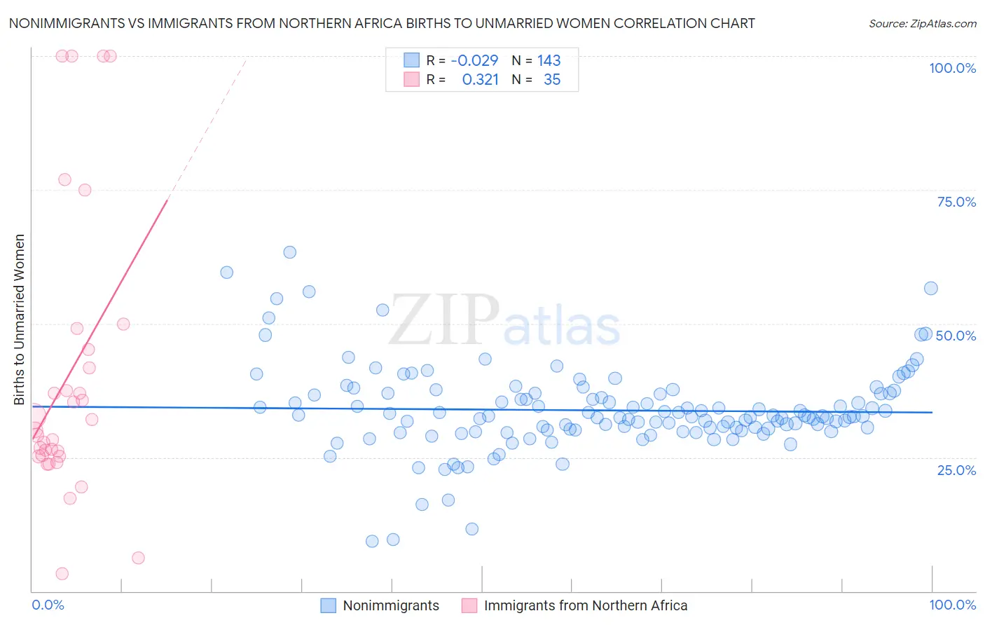 Nonimmigrants vs Immigrants from Northern Africa Births to Unmarried Women