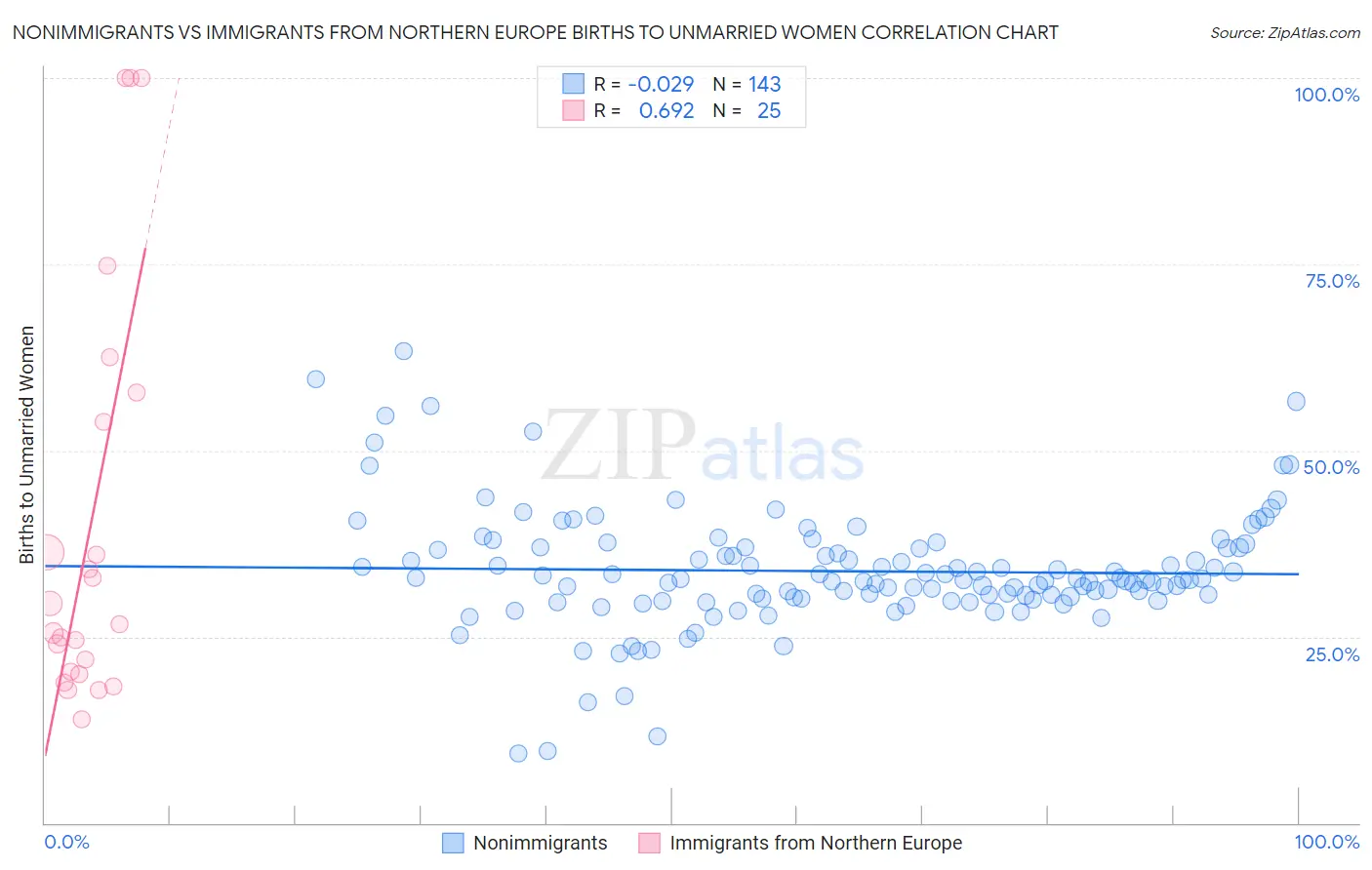 Nonimmigrants vs Immigrants from Northern Europe Births to Unmarried Women