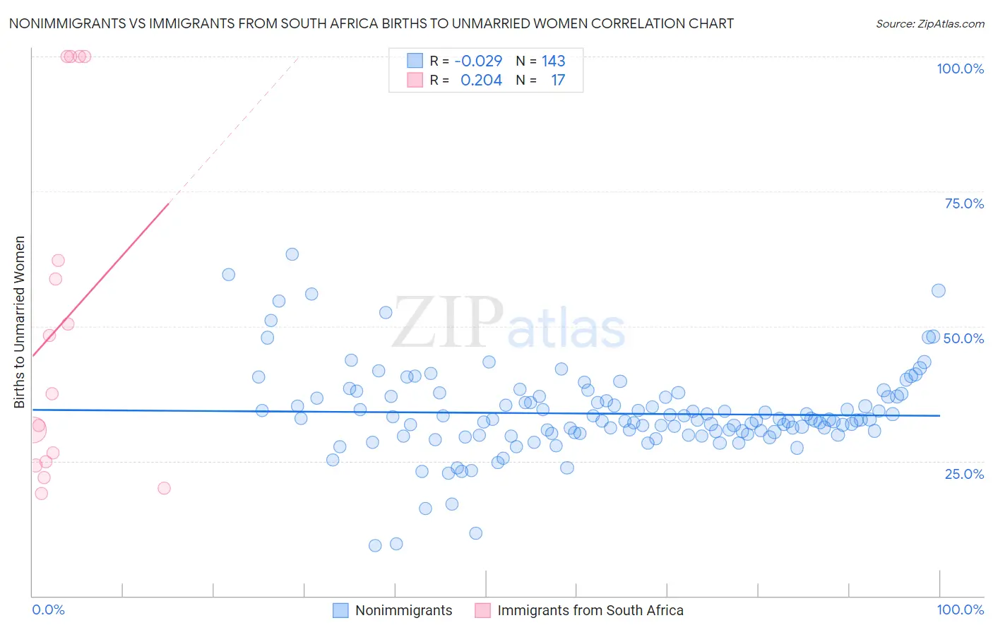 Nonimmigrants vs Immigrants from South Africa Births to Unmarried Women