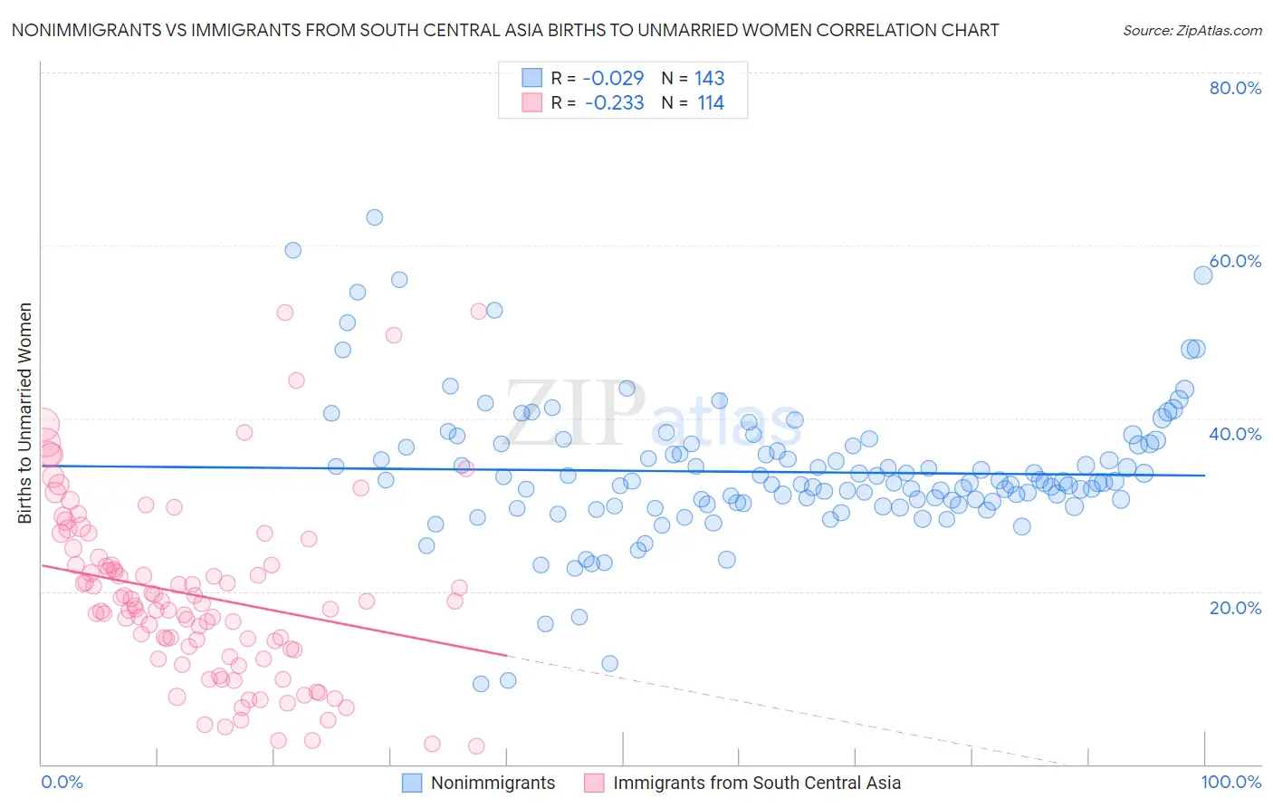 Nonimmigrants vs Immigrants from South Central Asia Births to Unmarried Women