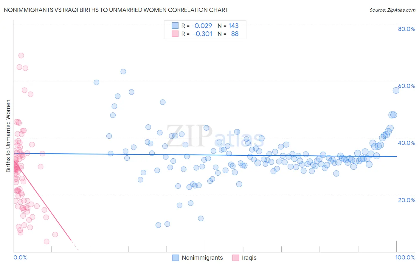 Nonimmigrants vs Iraqi Births to Unmarried Women