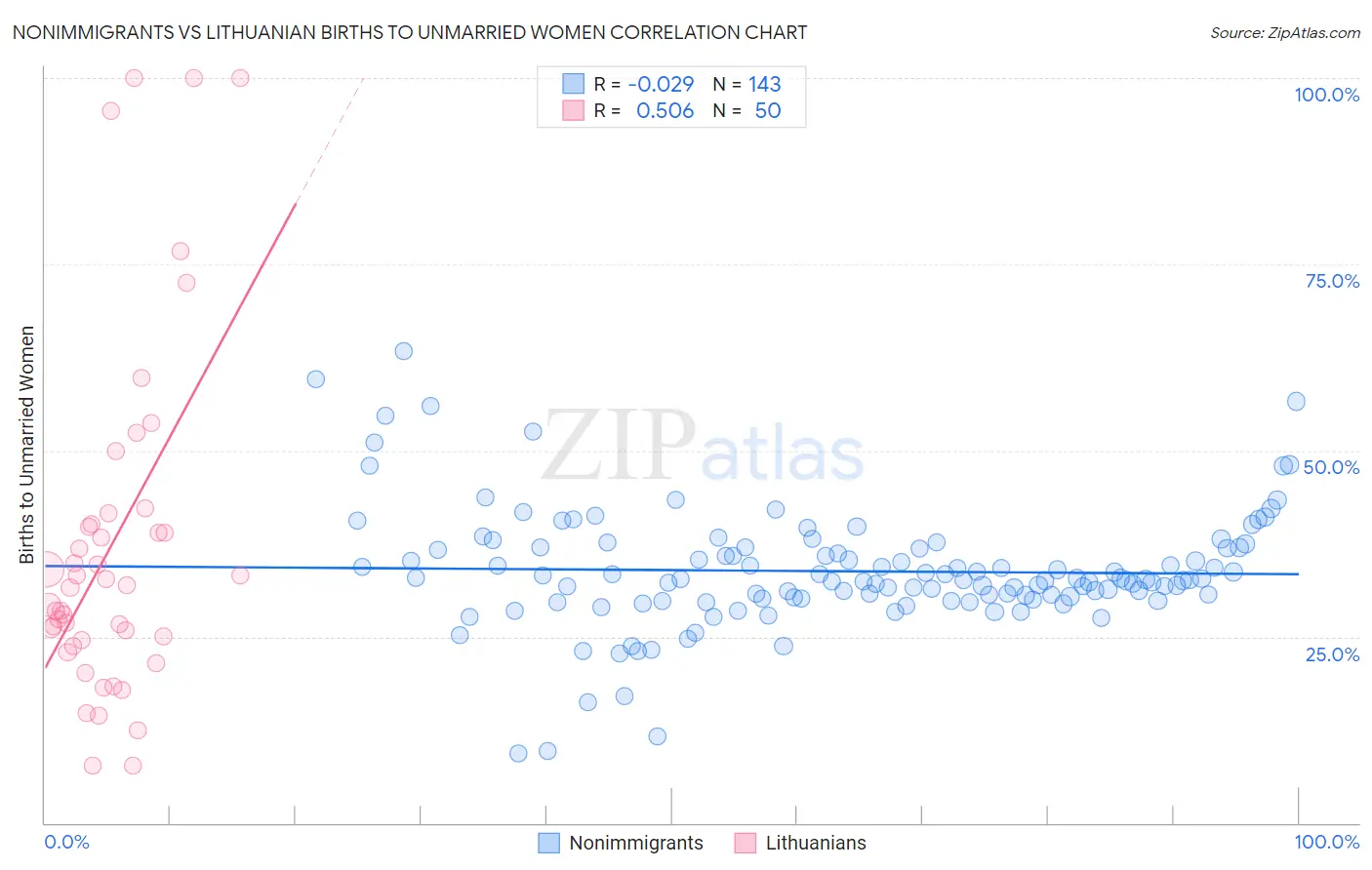 Nonimmigrants vs Lithuanian Births to Unmarried Women