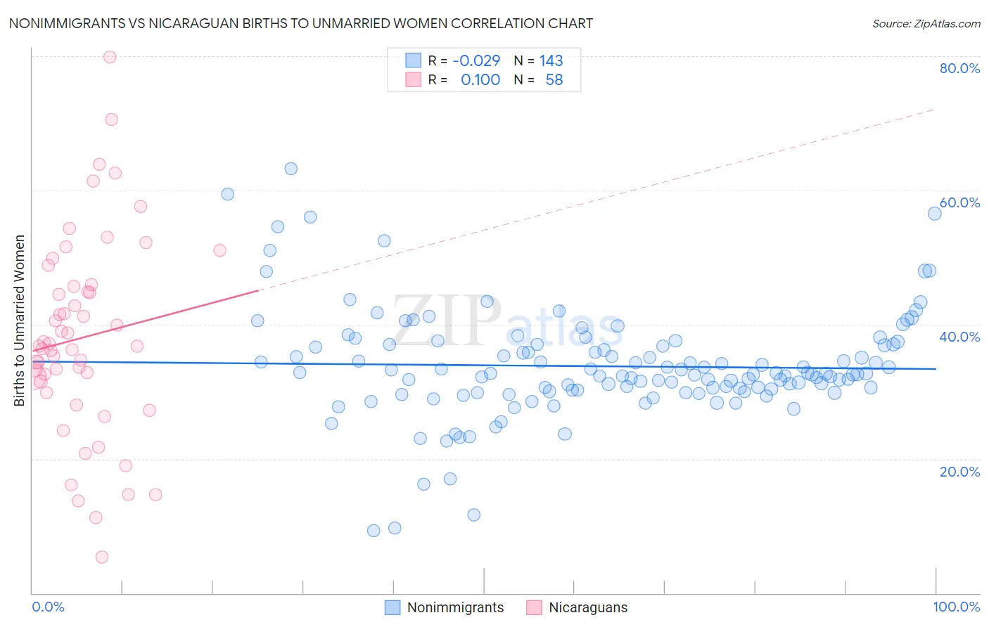 Nonimmigrants vs Nicaraguan Births to Unmarried Women