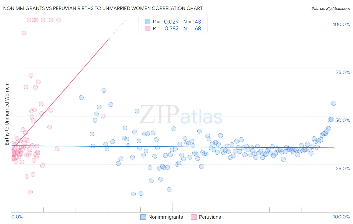 Nonimmigrants vs Peruvian Births to Unmarried Women