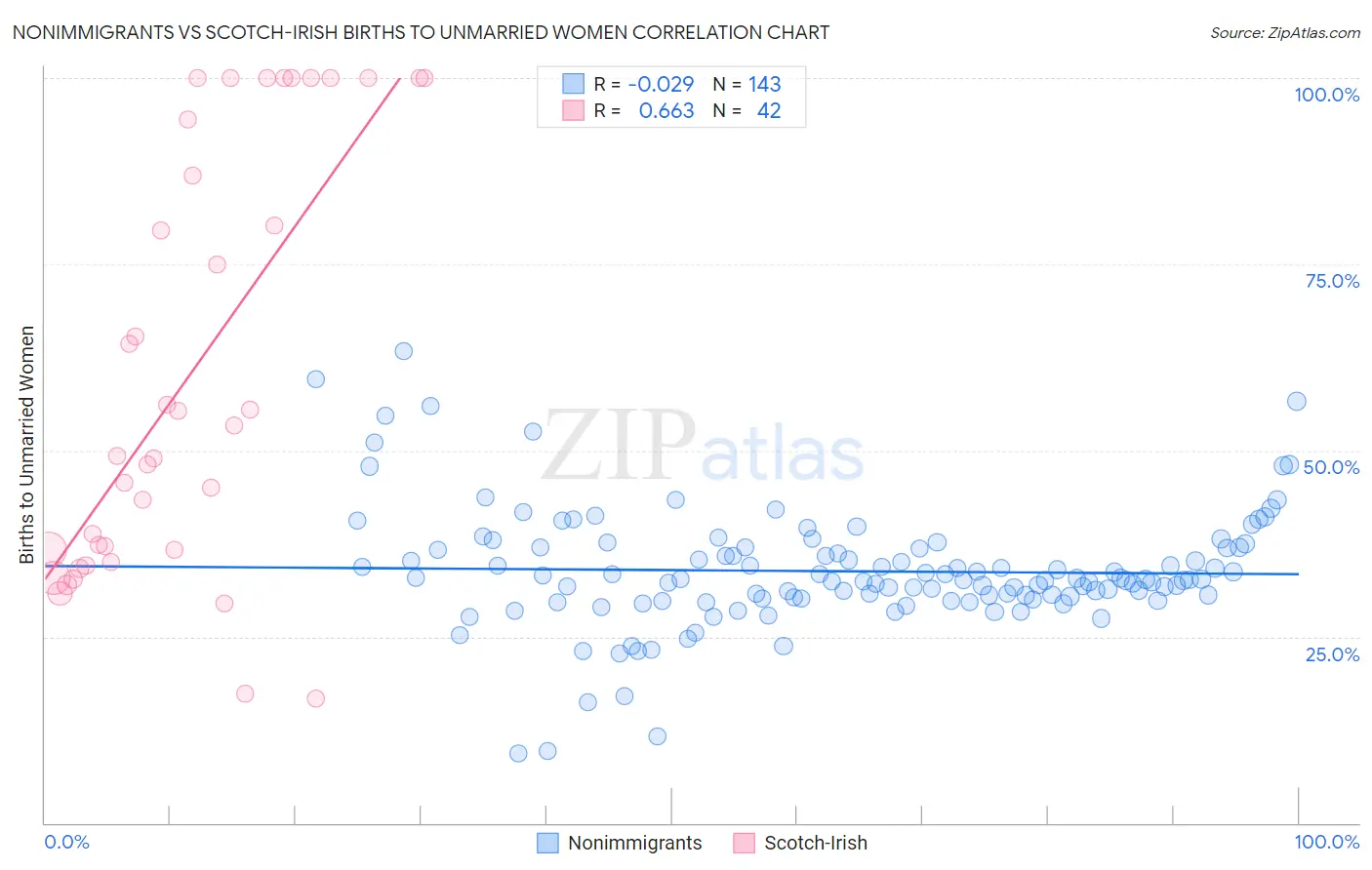 Nonimmigrants vs Scotch-Irish Births to Unmarried Women