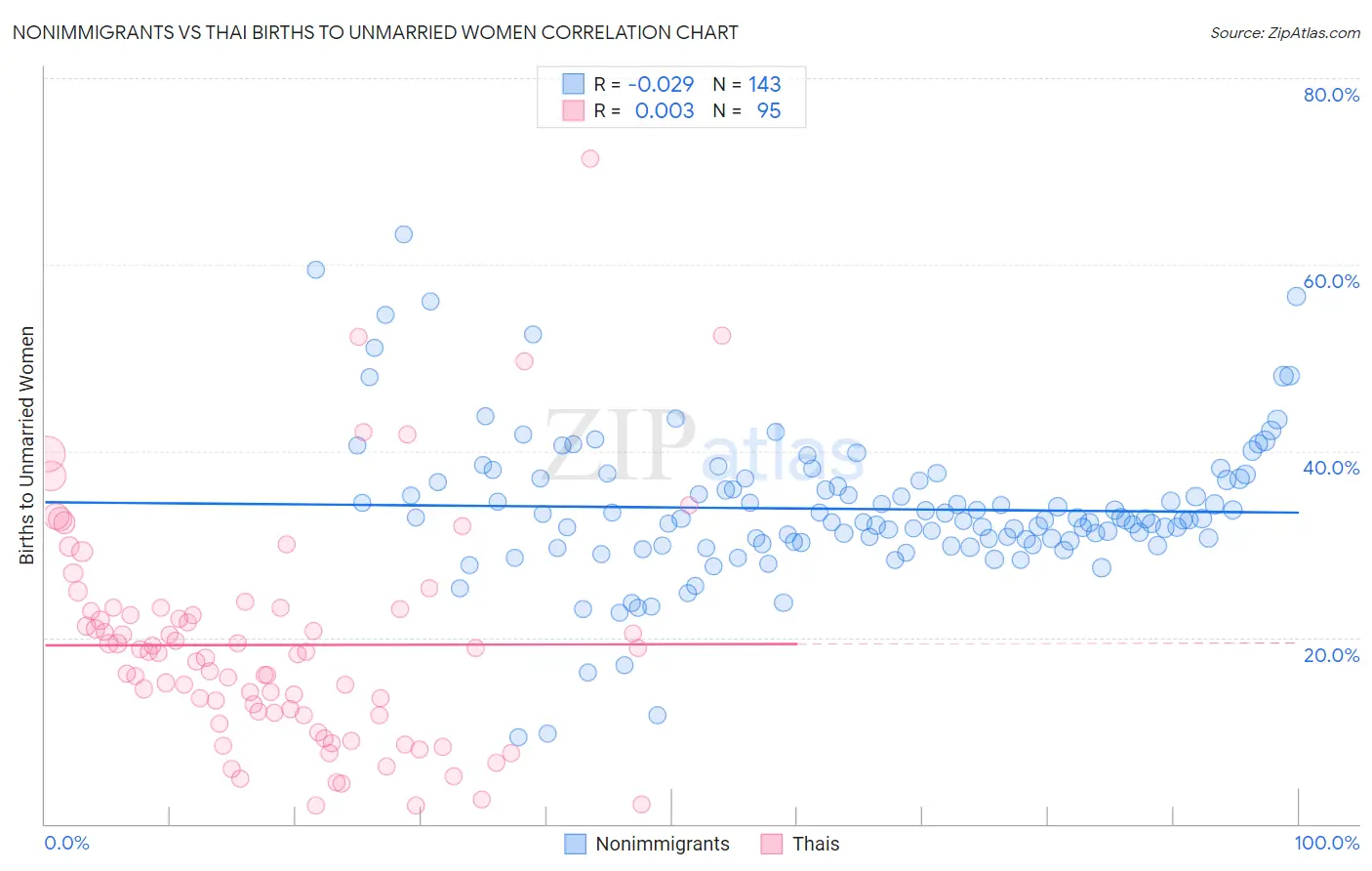 Nonimmigrants vs Thai Births to Unmarried Women