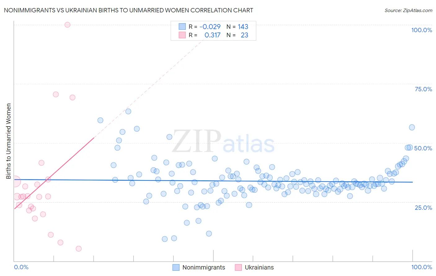 Nonimmigrants vs Ukrainian Births to Unmarried Women