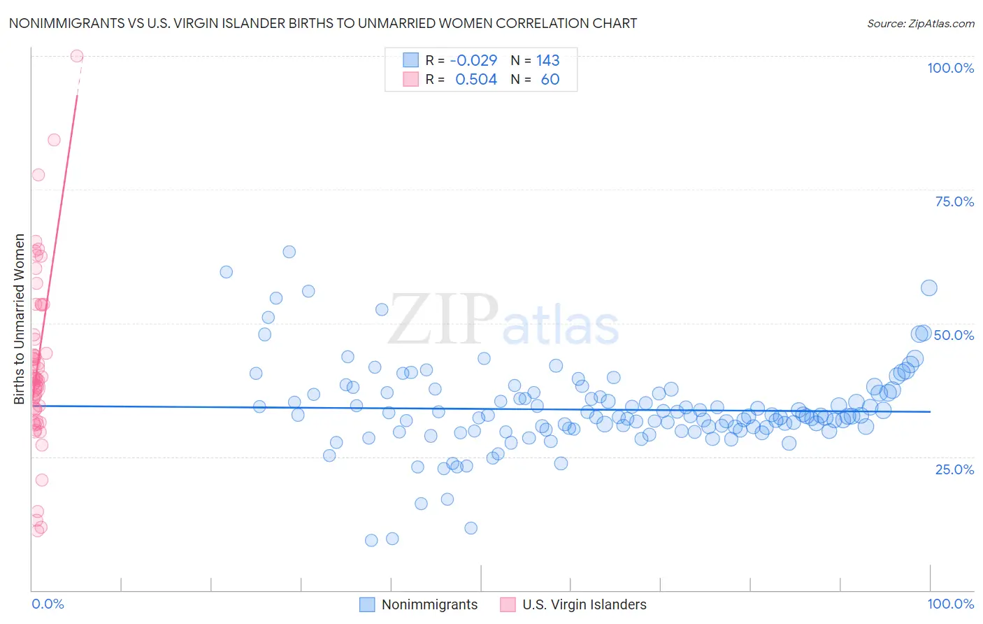 Nonimmigrants vs U.S. Virgin Islander Births to Unmarried Women